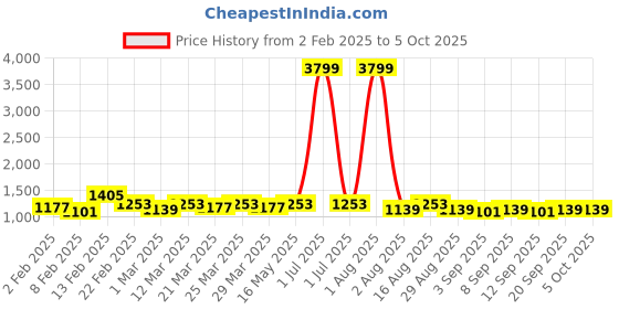 myntra.com NNAVDHA Printed Top Shrug With Trousers Co-ords nnavdha Price History Graph from 2 Feb 2025 to 4 Oct 2025