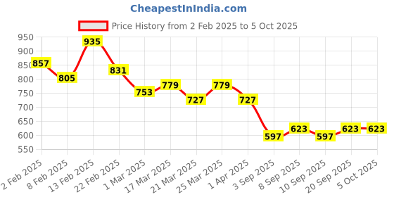 myntra.com NNAVDHA Printed Top With Trousers Co-ords nnavdha Price History Graph from 2 Feb 2025 to 4 Oct 2025
