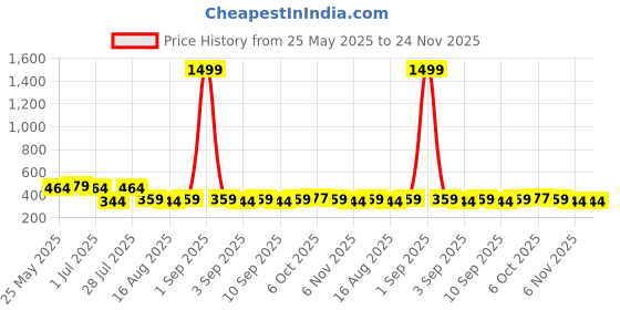 myntra.com NNAVDHA Printed V-Neck Cotton Top nnavdha Price History Graph from 25 May 2025 to 23 Nov 2025