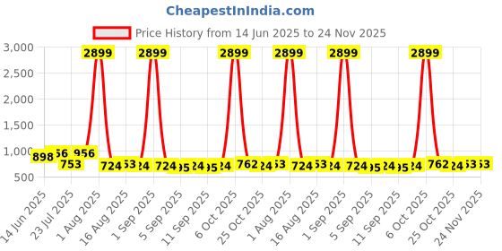 myntra.com NNAVDHA Round Neck Tunic With Trousers Co-Ords nnavdha Price History Graph from 14 Jun 2025 to 24 Nov 2025