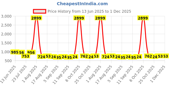 myntra.com NNAVDHA Striped Pure Cotton Tunic With Trousers Co-Ords nnavdha Price History Graph from 13 Jun 2025 to 30 Nov 2025
