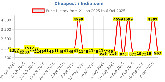 myntra.com NNAVDHA Women Embroidered Regular Gotta Patti Kurta with Trousers & With Dupatta nnavdha Price History Graph from 21 Jan 2025 to 6 Oct 2025
