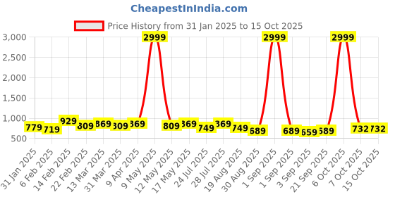 myntra.com NNAVDHA Women Ethnic Motifs Printed Regular Kurta with Trousers nnavdha Price History Graph from 31 Jan 2025 to 15 Oct 2025