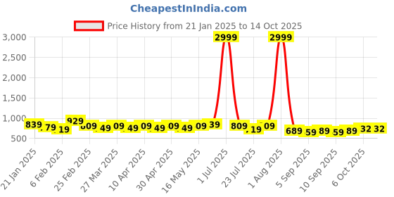 myntra.com NNAVDHA Women Floral Printed Regular Kurta with Trousers nnavdha Price History Graph from 21 Jan 2025 to 13 Oct 2025