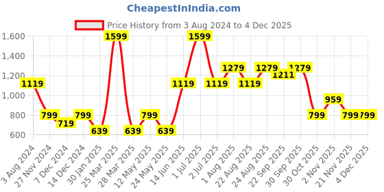 myntra.com numero uno NNumero Uno Colourblocked Pullover Sweatshirt numero uno Price History Graph from 3 Aug 2024 to 2 Dec 2025