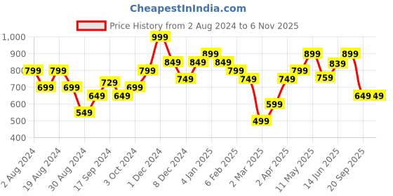 myntra.com NO CODE Women Grey Melange Printed Detail Hooded Sweatshirt no code Price History Graph from 2 Aug 2024 to 2 Nov 2025