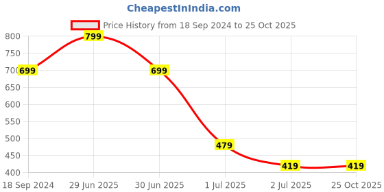 myntra.com NO MONDAYS Boys Pure Cotton Applique T-shirt no mondays Price History Graph from 18 Sep 2024 to 24 Oct 2025