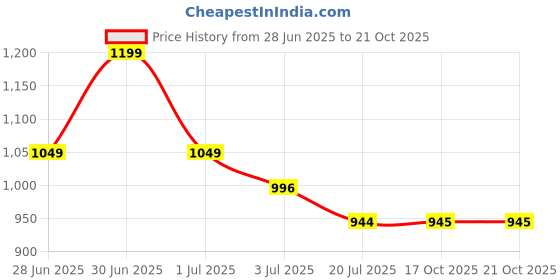 myntra.com NO MONDAYS Boys Relaxed Opaque Casual Shirt no mondays Price History Graph from 28 Jun 2025 to 21 Oct 2025