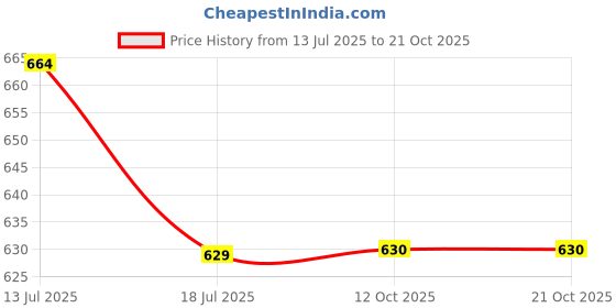 myntra.com NO MONDAYS Boys Relaxed Opaque Casual Shirt no mondays Price History Graph from 13 Jul 2025 to 21 Oct 2025
