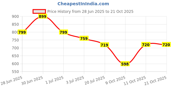 myntra.com NO MONDAYS Boys Relaxed Opaque Printed Casual Shirt no mondays Price History Graph from 28 Jun 2025 to 20 Oct 2025
