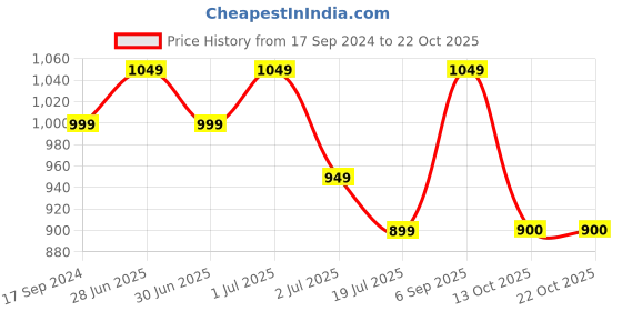 myntra.com NO MONDAYS Boys Relaxed Spread Collar Checked Cotton Casual Shirt no mondays Price History Graph from 17 Sep 2024 to 21 Oct 2025
