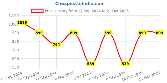 myntra.com NO MONDAYS Boys Relaxed Spread Collar Colourblocked Cotton Casual Shirt no mondays Price History Graph from 17 Sep 2024 to 21 Oct 2025