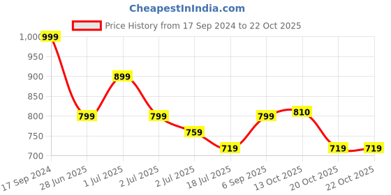 myntra.com NO MONDAYS Boys Relaxed Spread Collar Solid Cotton Casual Shirt no mondays Price History Graph from 17 Sep 2024 to 22 Oct 2025