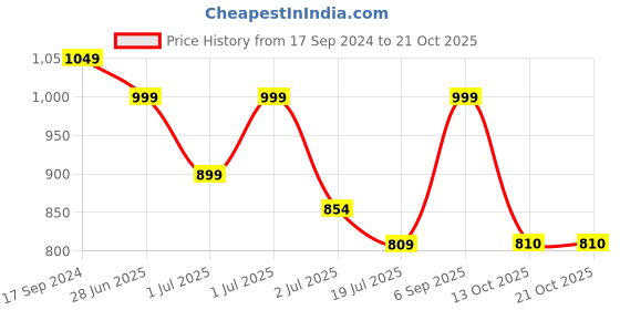 myntra.com NO MONDAYS Boys Relaxed Spread Collar Solid Cotton Casual Shirt no mondays Price History Graph from 17 Sep 2024 to 21 Oct 2025
