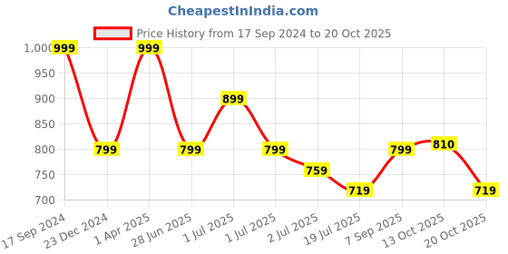 myntra.com NO MONDAYS Boys Relaxed Spread Collar Solid Cotton Casual Shirt no mondays Price History Graph from 17 Sep 2024 to 20 Oct 2025