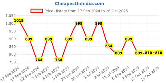 myntra.com NO MONDAYS Boys Relaxed Spread Collar Striped Cotton Casual Shirt no mondays Price History Graph from 17 Sep 2024 to 25 Oct 2025