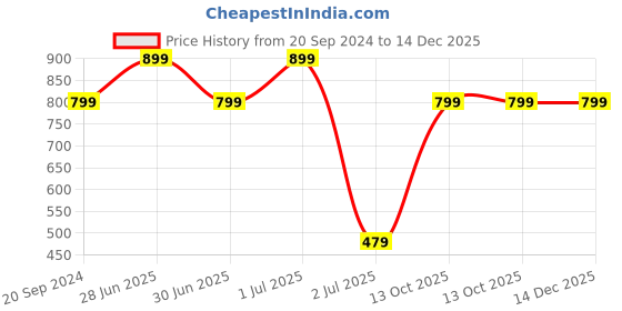 myntra.com NO MONDAYS Boys Relaxed Spread Collar Striped Cotton Casual Shirt no mondays Price History Graph from 20 Sep 2024 to 14 Dec 2025