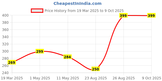 myntra.com NO SCARS Day Cream With SPF 30 PA++ & Aloevera - 25 g no scars Price History Graph from 19 Mar 2025 to 9 Oct 2025