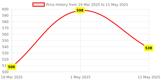 myntra.com NO SCARS Set Of 2 Day Cream With SPF 30 PA++ & Aloevera - 25 g Each no scars Price History Graph from 19 Mar 2025 to 11 May 2025