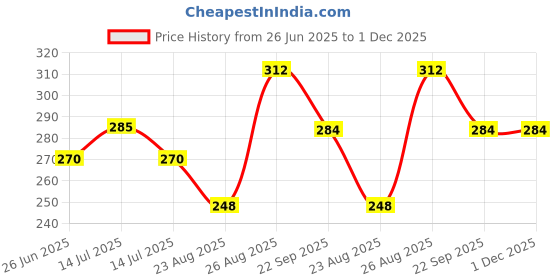 myntra.com NO SCARS Set Of 3 Kojic Acid & Glutathione Soap For Skin Brightening - 75 g Each no scars Price History Graph from 26 Jun 2025 to 1 Dec 2025