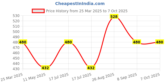 myntra.com NO SCARS Set Of 6 Alovera Deep Cleansing Salicylic Acid Face Wash - 60 ml Each no scars Price History Graph from 25 Mar 2025 to 7 Oct 2025