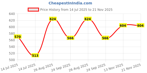 myntra.com NO SCARS Set Of 6 Kojic Acid & Glutathione Soap For Skin Brightening - 75 g Each no scars Price History Graph from 14 Jul 2025 to 21 Nov 2025
