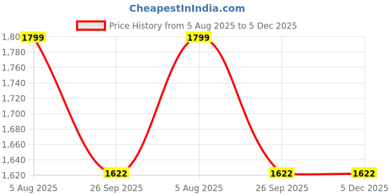 myntra.com NOAK Men Black Synthetic Casual Shoes noak Price History Graph from 5 Aug 2025 to 5 Dec 2025