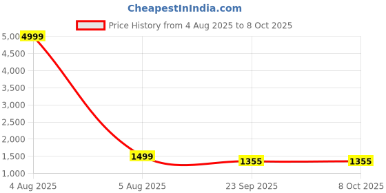 myntra.com NOAK Men Mesh Casual Shoes noak Price History Graph from 4 Aug 2025 to 8 Oct 2025