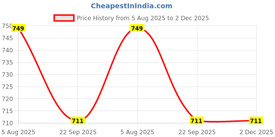 myntra.com NOAK Men Synthetic Leather Formal Shoes noak Price History Graph from 5 Aug 2025 to 2 Dec 2025
