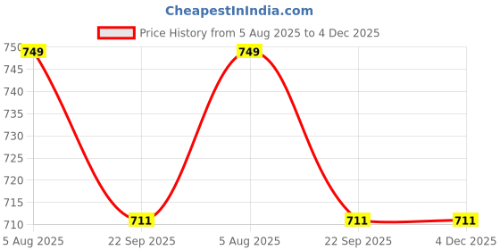 myntra.com NOAK Men Synthetic Leather Formal Shoes noak Price History Graph from 5 Aug 2025 to 4 Dec 2025