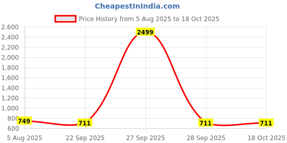 myntra.com NOAK Men Synthetic Leather Formal Shoes noak Price History Graph from 5 Aug 2025 to 17 Oct 2025