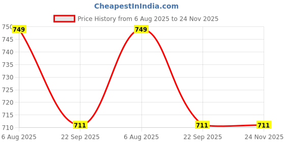 myntra.com NOAK Men Synthetic Leather Formal Shoes noak Price History Graph from 6 Aug 2025 to 24 Nov 2025
