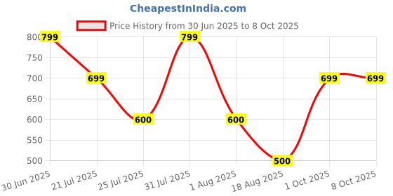 myntra.com NOAR Summer Vibes Long Lasting Eau De Parfum - 30 ml noar Price History Graph from 30 Jun 2025 to 8 Oct 2025