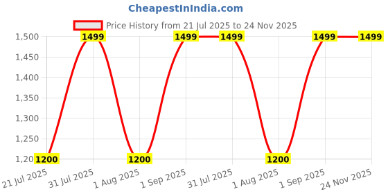 myntra.com NOAR Women Set Of 3 Summer Vibes & Temptation & Floral Muse Eau De Parfum - 30 ml Each noar Price History Graph from 21 Jul 2025 to 24 Nov 2025