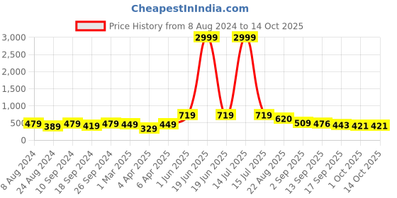 myntra.com NoBarr A-line Midi Skirt nobarr Price History Graph from 8 Aug 2024 to 13 Oct 2025