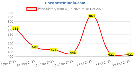 myntra.com NoBarr A-Line Mini Skirt nobarr Price History Graph from 4 Jun 2025 to 18 Oct 2025
