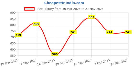 myntra.com NoBarr Abstract Printed Round Neck Sheath Dress nobarr Price History Graph from 30 Mar 2025 to 26 Nov 2025