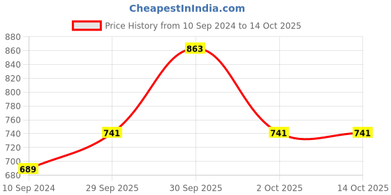 myntra.com NoBarr Abstract Printed Sheath Midi Dress nobarr Price History Graph from 10 Sep 2024 to 13 Oct 2025