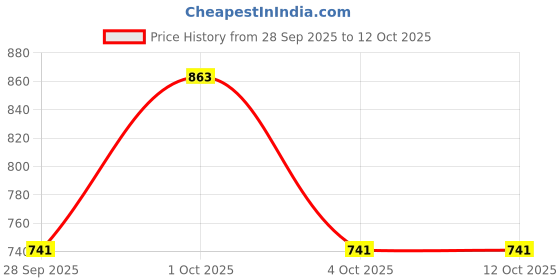 myntra.com NoBarr abstract Printed Sleeveless Sheath Midi Dress nobarr Price History Graph from 28 Sep 2025 to 12 Oct 2025