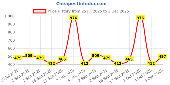 myntra.com NoBarr Abstract Printed Tie-Up Neck Top nobarr Price History Graph from 25 Jul 2025 to 3 Dec 2025