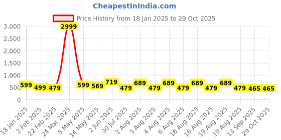myntra.com NoBarr Abstract Printed Turtle Neck Acrylic Pullover nobarr Price History Graph from 18 Jan 2025 to 29 Oct 2025