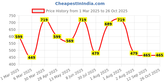 myntra.com NoBarr Abstract Printed Turtle Neck Acrylic Pullover nobarr Price History Graph from 1 Mar 2025 to 26 Oct 2025