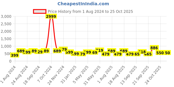 myntra.com NoBarr Abstract Printed Turtle Neck Pullover Sweater nobarr Price History Graph from 1 Aug 2024 to 25 Oct 2025