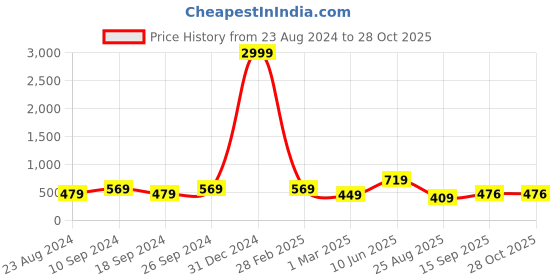 myntra.com NoBarr Acrylic Straight Maxi Skirt nobarr Price History Graph from 23 Aug 2024 to 27 Oct 2025