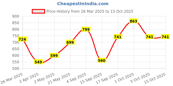 myntra.com NoBarr Black Bodycon Dress nobarr Price History Graph from 26 Mar 2025 to 15 Oct 2025