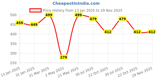 myntra.com NoBarr Boat Collar Cuffed Sleeves Top nobarr Price History Graph from 13 Jan 2025 to 29 Nov 2025