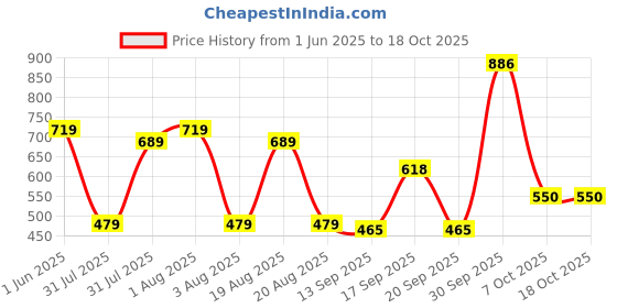 myntra.com NoBarr Cable Knit Round Neck Crop Pullover nobarr Price History Graph from 1 Jun 2025 to 17 Oct 2025