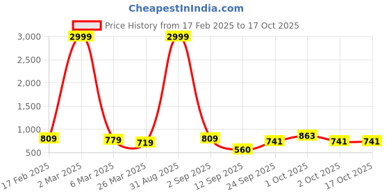 myntra.com NoBarr Checked A-Line Mini Dress nobarr Price History Graph from 17 Feb 2025 to 15 Oct 2025