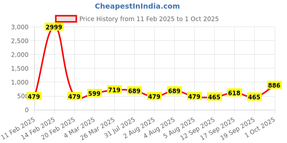 myntra.com NoBarr Checked Long Sleeves Cropped Acrylic Pullover nobarr Price History Graph from 11 Feb 2025 to 1 Oct 2025