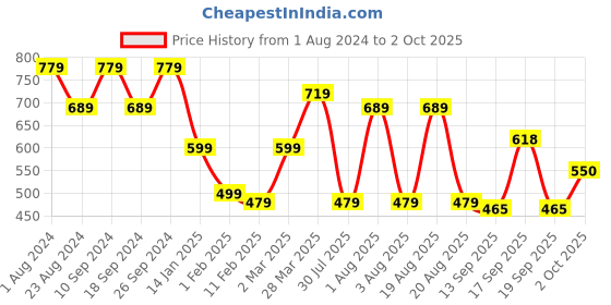 myntra.com NoBarr Checked Self Design Round Neck Long Sleeves Acrylic Pullover nobarr Price History Graph from 1 Aug 2024 to 2 Oct 2025